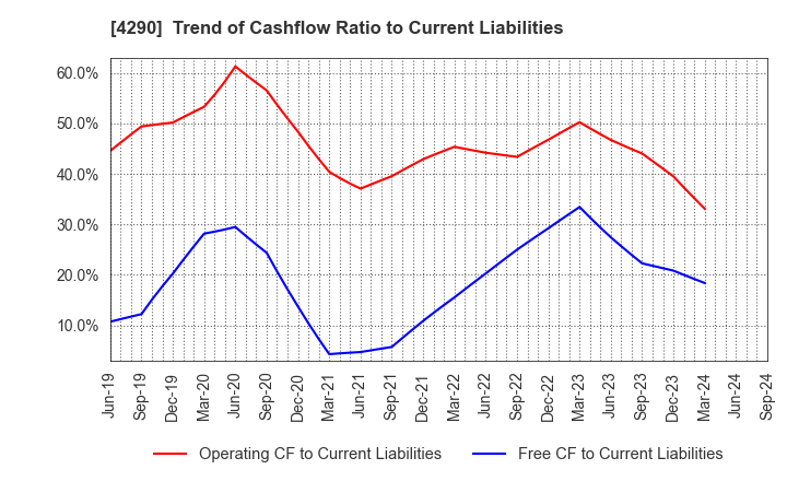 4290 Prestige International Inc.: Trend of Cashflow Ratio to Current Liabilities