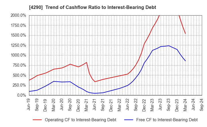 4290 Prestige International Inc.: Trend of Cashflow Ratio to Interest-Bearing Debt