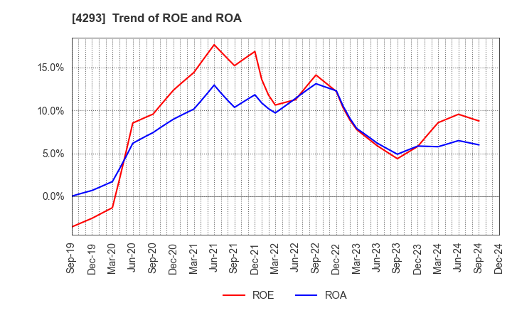 4293 SEPTENI HOLDINGS CO.,LTD.: Trend of ROE and ROA