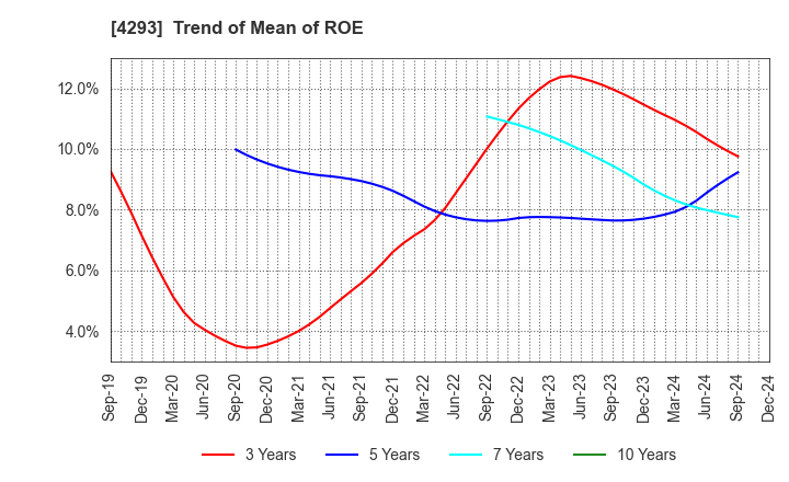 4293 SEPTENI HOLDINGS CO.,LTD.: Trend of Mean of ROE