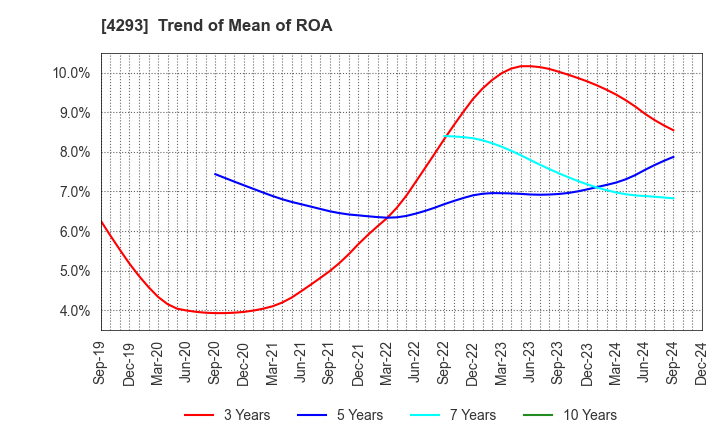 4293 SEPTENI HOLDINGS CO.,LTD.: Trend of Mean of ROA