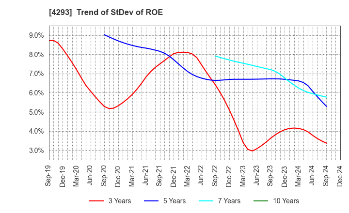 4293 SEPTENI HOLDINGS CO.,LTD.: Trend of StDev of ROE