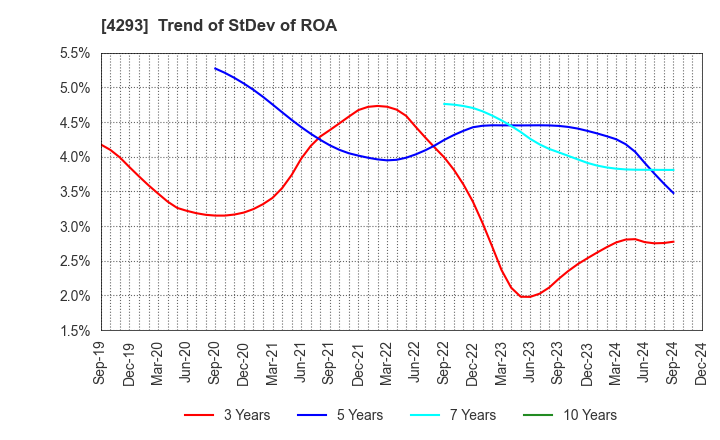 4293 SEPTENI HOLDINGS CO.,LTD.: Trend of StDev of ROA