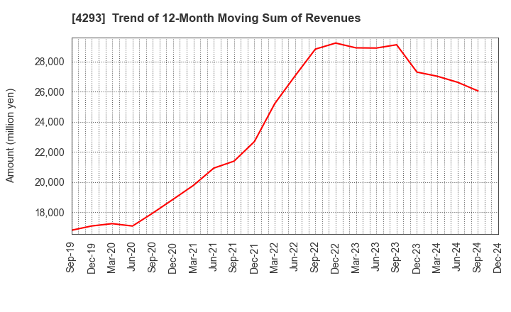 4293 SEPTENI HOLDINGS CO.,LTD.: Trend of 12-Month Moving Sum of Revenues