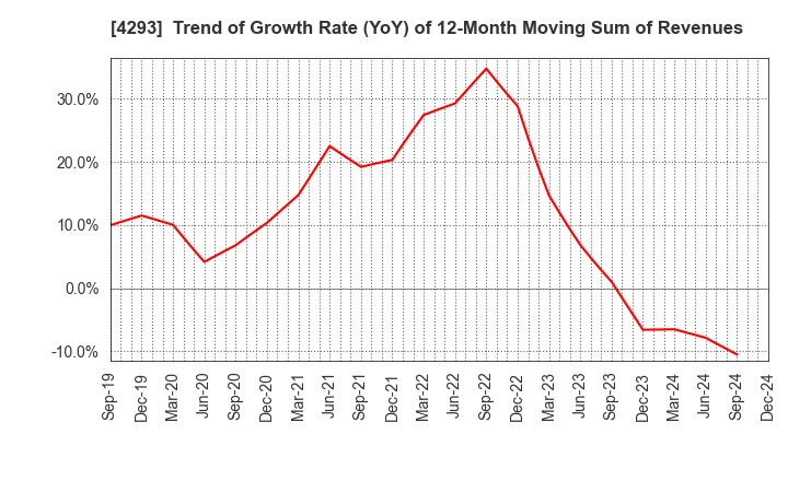 4293 SEPTENI HOLDINGS CO.,LTD.: Trend of Growth Rate (YoY) of 12-Month Moving Sum of Revenues