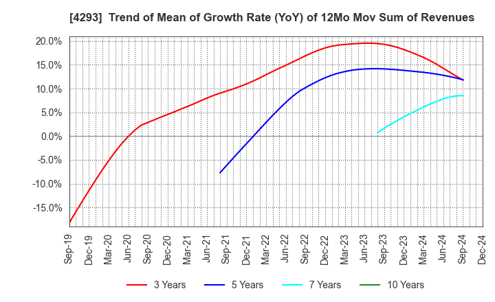 4293 SEPTENI HOLDINGS CO.,LTD.: Trend of Mean of Growth Rate (YoY) of 12Mo Mov Sum of Revenues