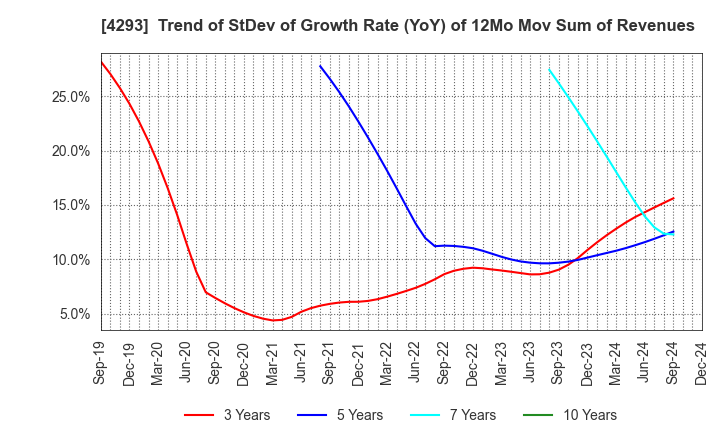 4293 SEPTENI HOLDINGS CO.,LTD.: Trend of StDev of Growth Rate (YoY) of 12Mo Mov Sum of Revenues