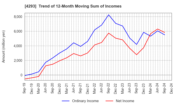 4293 SEPTENI HOLDINGS CO.,LTD.: Trend of 12-Month Moving Sum of Incomes