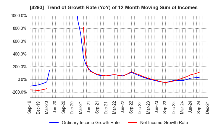 4293 SEPTENI HOLDINGS CO.,LTD.: Trend of Growth Rate (YoY) of 12-Month Moving Sum of Incomes