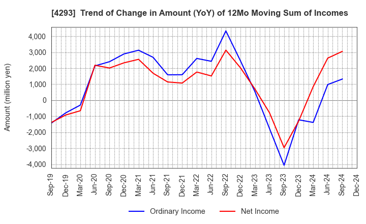 4293 SEPTENI HOLDINGS CO.,LTD.: Trend of Change in Amount (YoY) of 12Mo Moving Sum of Incomes