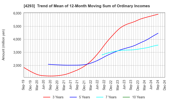 4293 SEPTENI HOLDINGS CO.,LTD.: Trend of Mean of 12-Month Moving Sum of Ordinary Incomes