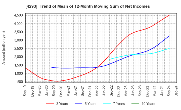 4293 SEPTENI HOLDINGS CO.,LTD.: Trend of Mean of 12-Month Moving Sum of Net Incomes