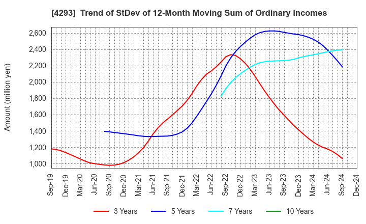 4293 SEPTENI HOLDINGS CO.,LTD.: Trend of StDev of 12-Month Moving Sum of Ordinary Incomes