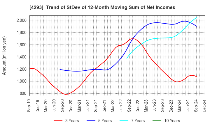 4293 SEPTENI HOLDINGS CO.,LTD.: Trend of StDev of 12-Month Moving Sum of Net Incomes