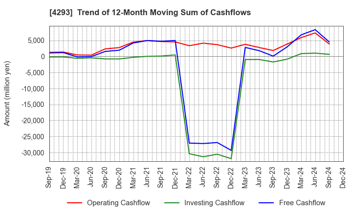 4293 SEPTENI HOLDINGS CO.,LTD.: Trend of 12-Month Moving Sum of Cashflows