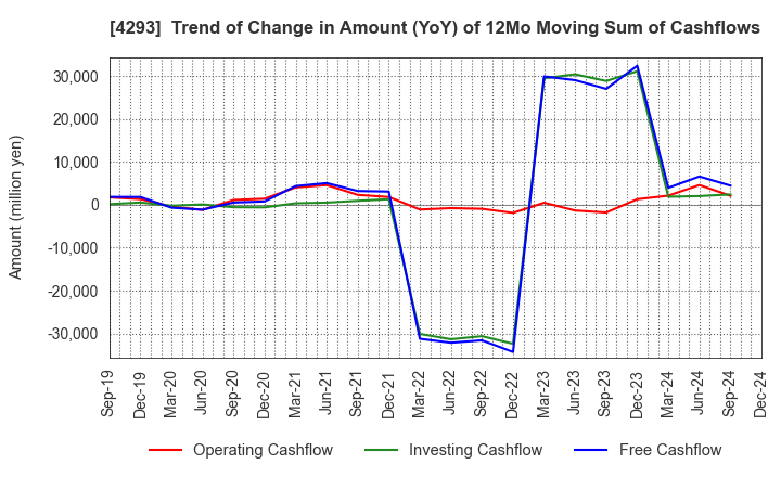 4293 SEPTENI HOLDINGS CO.,LTD.: Trend of Change in Amount (YoY) of 12Mo Moving Sum of Cashflows