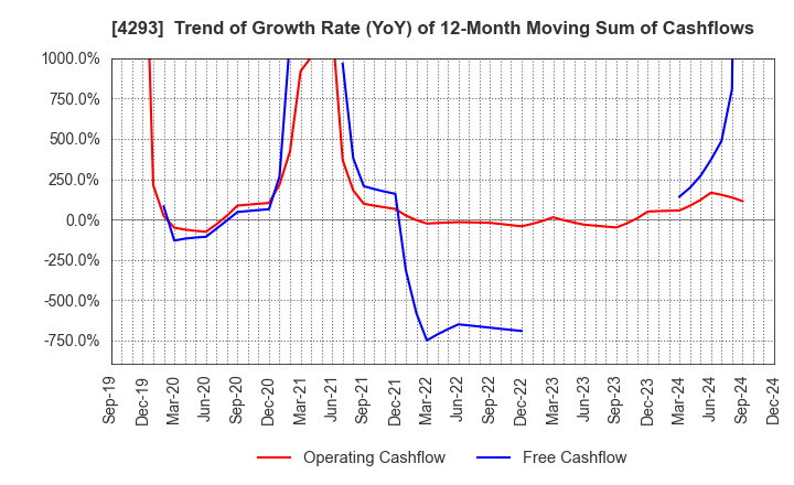 4293 SEPTENI HOLDINGS CO.,LTD.: Trend of Growth Rate (YoY) of 12-Month Moving Sum of Cashflows