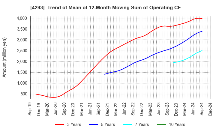 4293 SEPTENI HOLDINGS CO.,LTD.: Trend of Mean of 12-Month Moving Sum of Operating CF