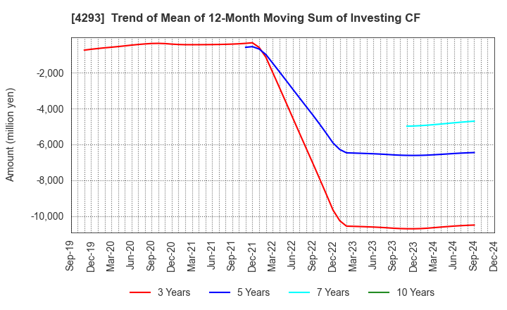 4293 SEPTENI HOLDINGS CO.,LTD.: Trend of Mean of 12-Month Moving Sum of Investing CF