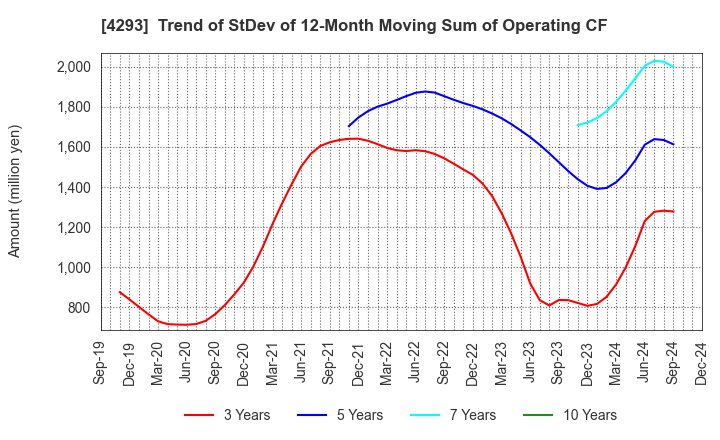 4293 SEPTENI HOLDINGS CO.,LTD.: Trend of StDev of 12-Month Moving Sum of Operating CF