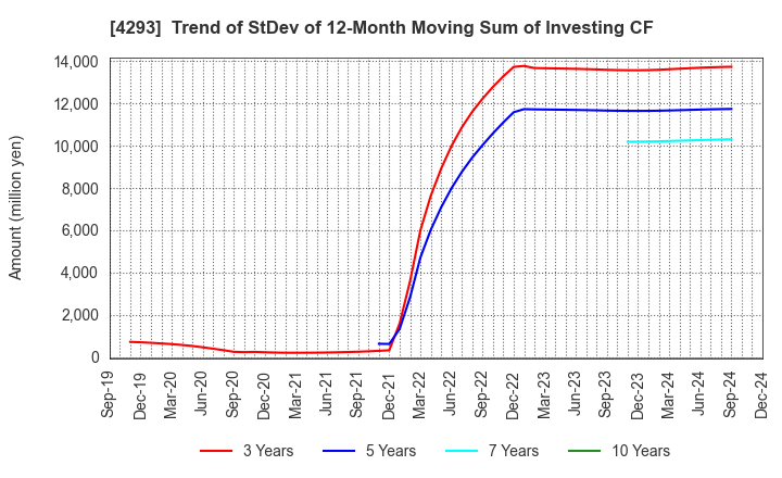 4293 SEPTENI HOLDINGS CO.,LTD.: Trend of StDev of 12-Month Moving Sum of Investing CF