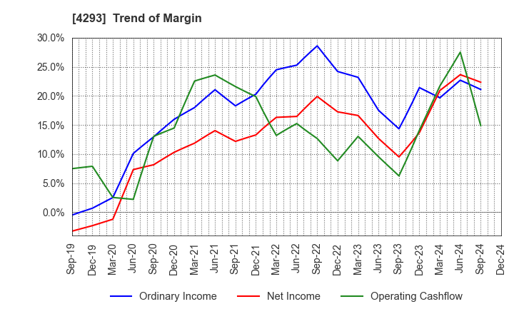 4293 SEPTENI HOLDINGS CO.,LTD.: Trend of Margin