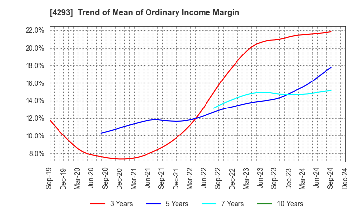 4293 SEPTENI HOLDINGS CO.,LTD.: Trend of Mean of Ordinary Income Margin