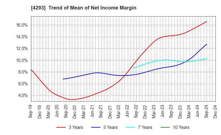 4293 SEPTENI HOLDINGS CO.,LTD.: Trend of Mean of Net Income Margin