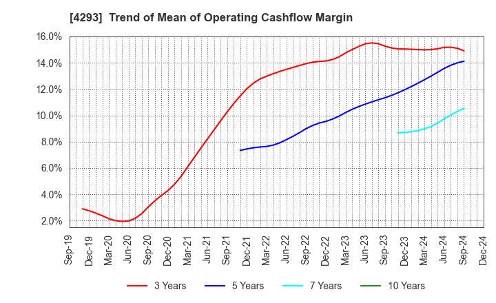 4293 SEPTENI HOLDINGS CO.,LTD.: Trend of Mean of Operating Cashflow Margin