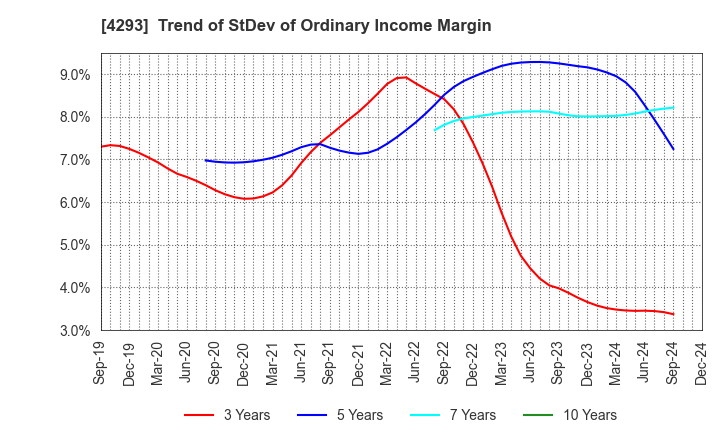 4293 SEPTENI HOLDINGS CO.,LTD.: Trend of StDev of Ordinary Income Margin