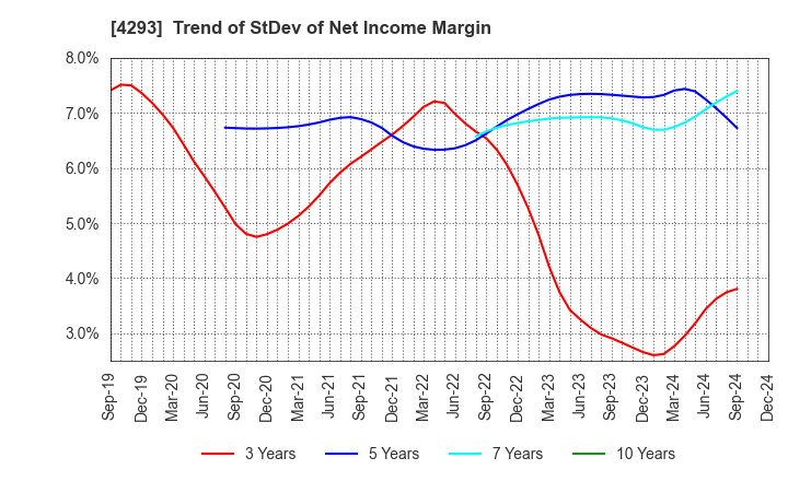 4293 SEPTENI HOLDINGS CO.,LTD.: Trend of StDev of Net Income Margin