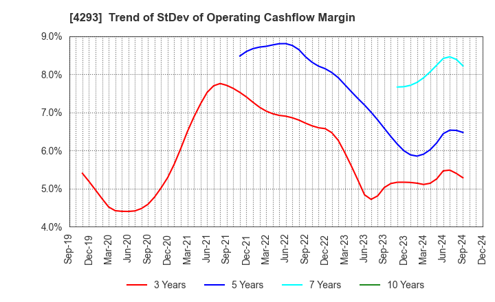 4293 SEPTENI HOLDINGS CO.,LTD.: Trend of StDev of Operating Cashflow Margin