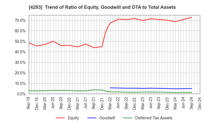 4293 SEPTENI HOLDINGS CO.,LTD.: Trend of Ratio of Equity, Goodwill and DTA to Total Assets