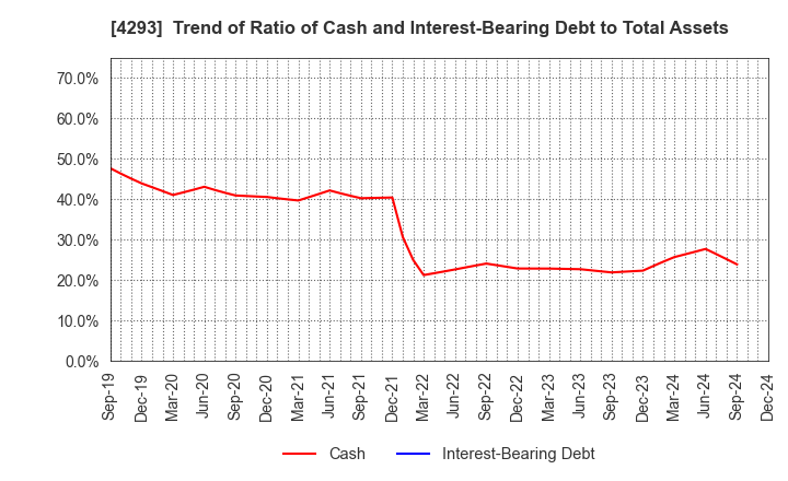 4293 SEPTENI HOLDINGS CO.,LTD.: Trend of Ratio of Cash and Interest-Bearing Debt to Total Assets