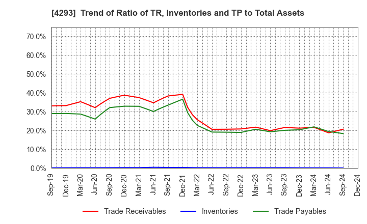 4293 SEPTENI HOLDINGS CO.,LTD.: Trend of Ratio of TR, Inventories and TP to Total Assets