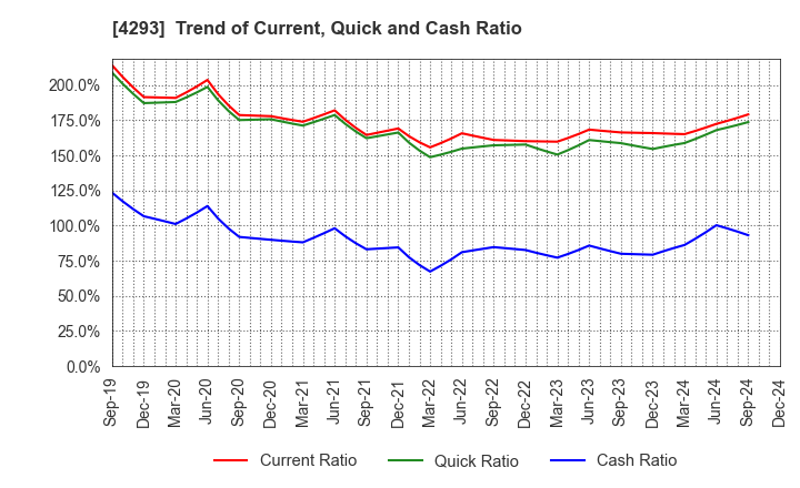 4293 SEPTENI HOLDINGS CO.,LTD.: Trend of Current, Quick and Cash Ratio