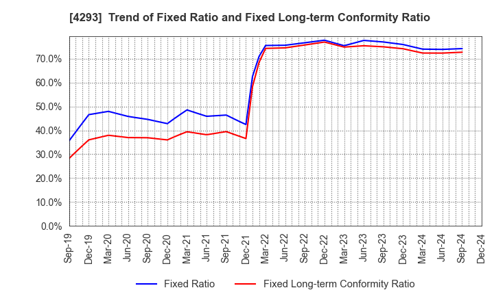 4293 SEPTENI HOLDINGS CO.,LTD.: Trend of Fixed Ratio and Fixed Long-term Conformity Ratio