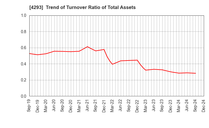 4293 SEPTENI HOLDINGS CO.,LTD.: Trend of Turnover Ratio of Total Assets