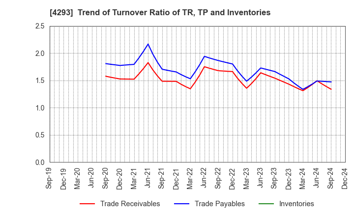 4293 SEPTENI HOLDINGS CO.,LTD.: Trend of Turnover Ratio of TR, TP and Inventories