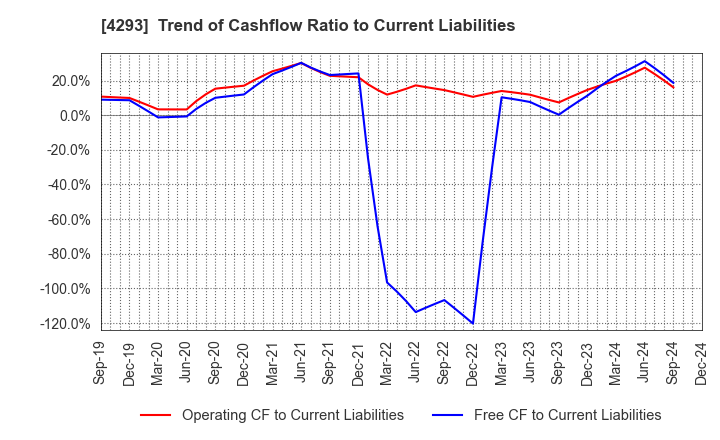 4293 SEPTENI HOLDINGS CO.,LTD.: Trend of Cashflow Ratio to Current Liabilities