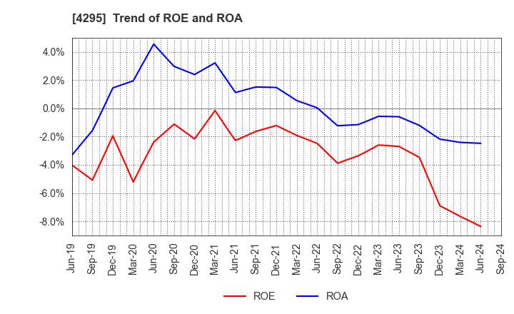 4295 Faith,Inc.: Trend of ROE and ROA