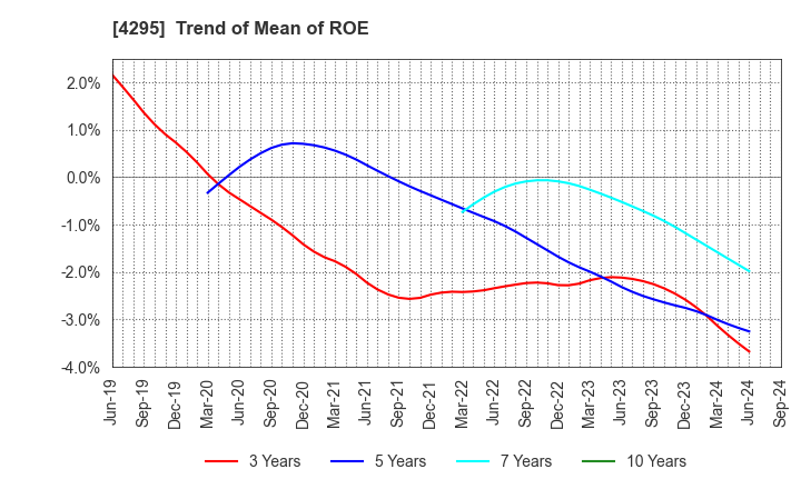 4295 Faith,Inc.: Trend of Mean of ROE