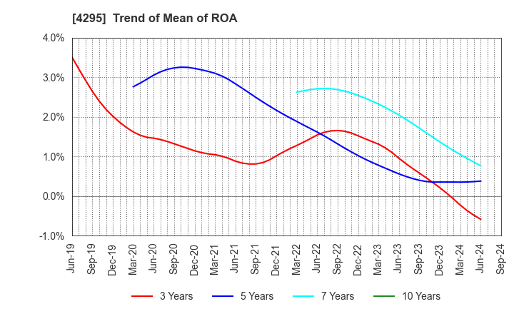 4295 Faith,Inc.: Trend of Mean of ROA