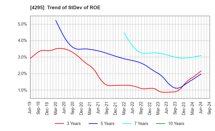 4295 Faith,Inc.: Trend of StDev of ROE