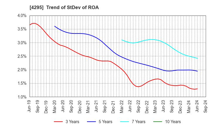 4295 Faith,Inc.: Trend of StDev of ROA