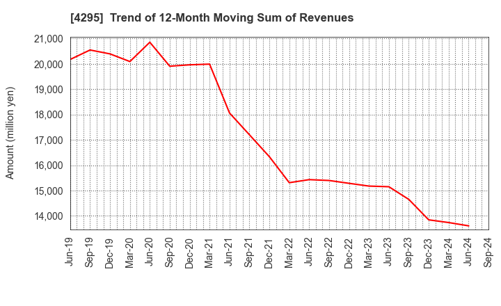 4295 Faith,Inc.: Trend of 12-Month Moving Sum of Revenues