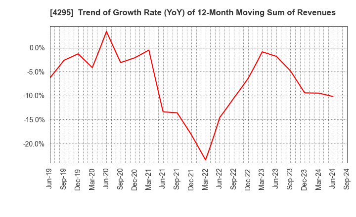 4295 Faith,Inc.: Trend of Growth Rate (YoY) of 12-Month Moving Sum of Revenues