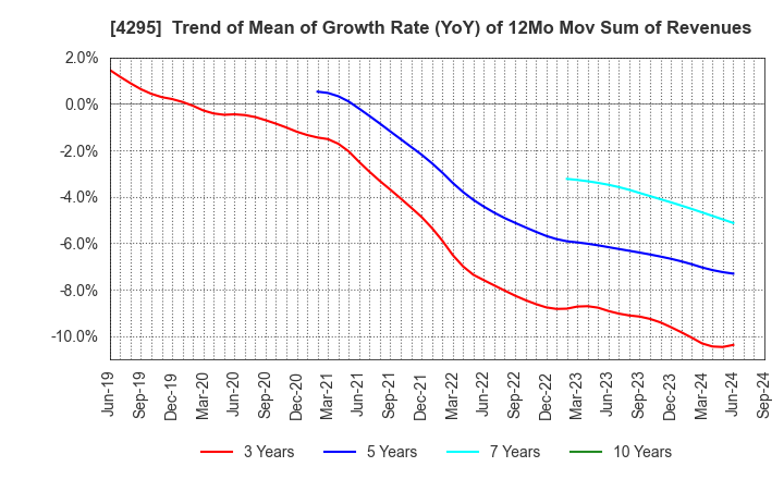 4295 Faith,Inc.: Trend of Mean of Growth Rate (YoY) of 12Mo Mov Sum of Revenues