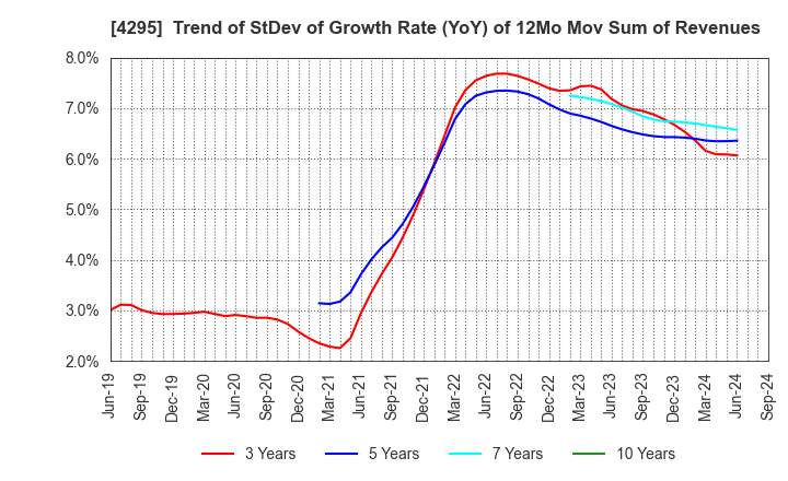 4295 Faith,Inc.: Trend of StDev of Growth Rate (YoY) of 12Mo Mov Sum of Revenues