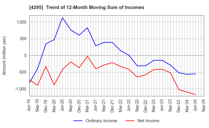 4295 Faith,Inc.: Trend of 12-Month Moving Sum of Incomes